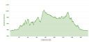 Profile of the 180km mountain stage