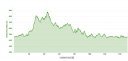 Nové hrady trip profile - 150km